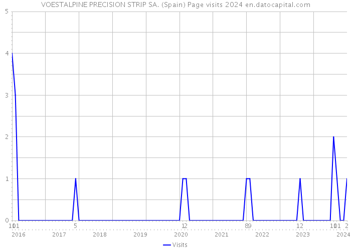 VOESTALPINE PRECISION STRIP SA. (Spain) Page visits 2024 