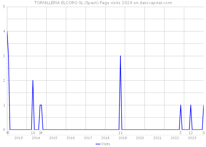 TORNILLERIA ELCORO SL (Spain) Page visits 2024 