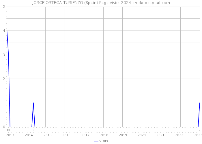 JORGE ORTEGA TURIENZO (Spain) Page visits 2024 
