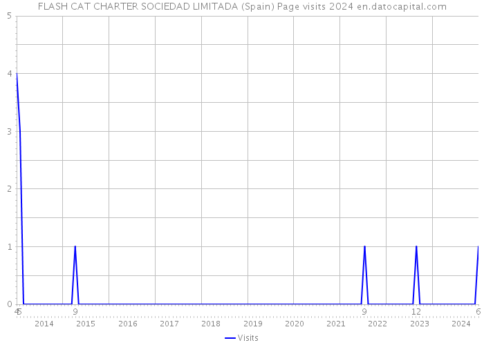 FLASH CAT CHARTER SOCIEDAD LIMITADA (Spain) Page visits 2024 