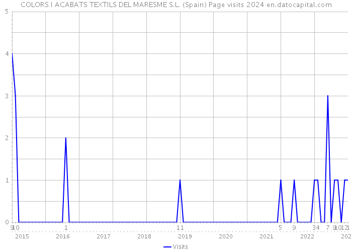 COLORS I ACABATS TEXTILS DEL MARESME S.L. (Spain) Page visits 2024 