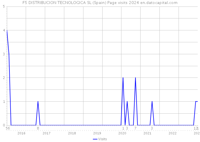 F5 DISTRIBUCION TECNOLOGICA SL (Spain) Page visits 2024 
