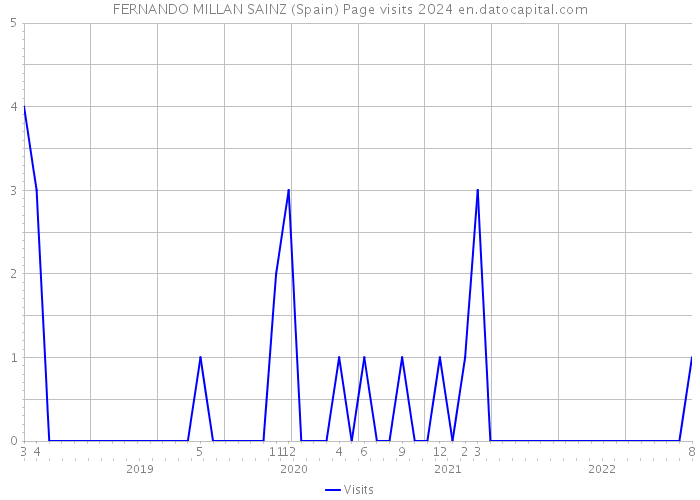 FERNANDO MILLAN SAINZ (Spain) Page visits 2024 