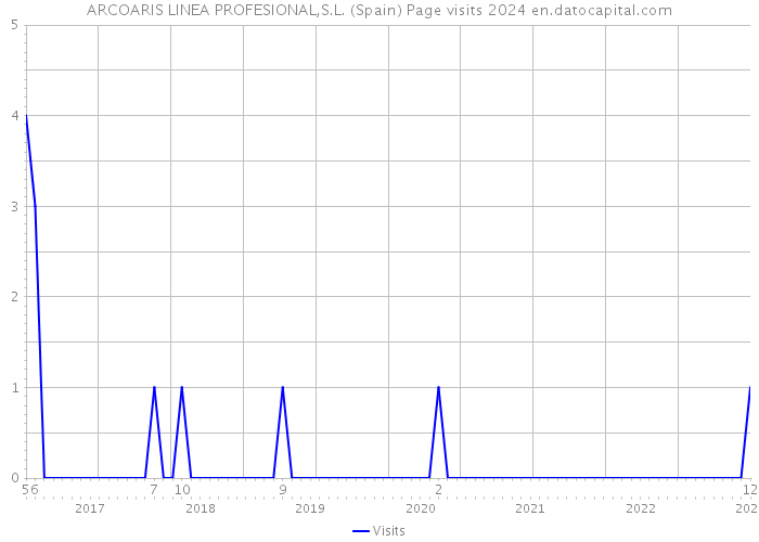 ARCOARIS LINEA PROFESIONAL,S.L. (Spain) Page visits 2024 