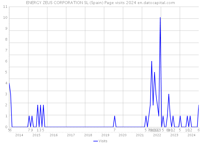 ENERGY ZEUS CORPORATION SL (Spain) Page visits 2024 