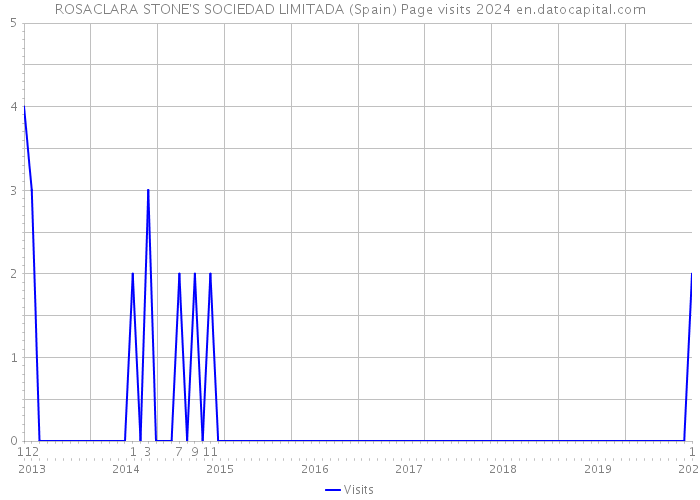 ROSACLARA STONE'S SOCIEDAD LIMITADA (Spain) Page visits 2024 