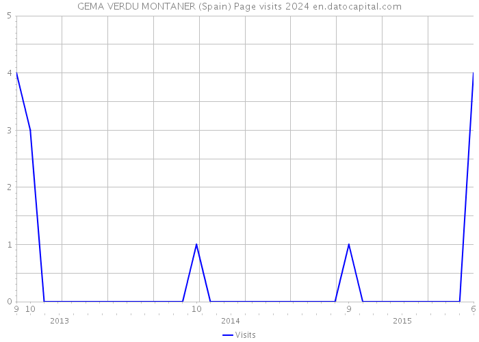 GEMA VERDU MONTANER (Spain) Page visits 2024 