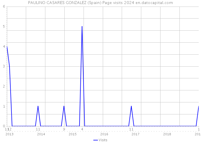 PAULINO CASARES GONZALEZ (Spain) Page visits 2024 