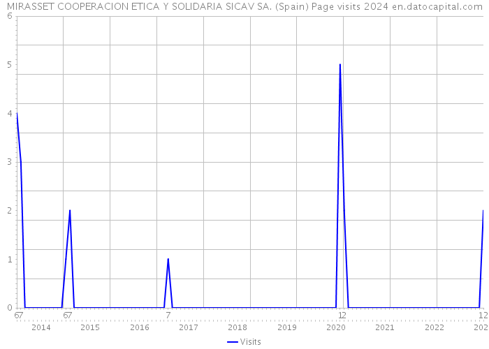 MIRASSET COOPERACION ETICA Y SOLIDARIA SICAV SA. (Spain) Page visits 2024 