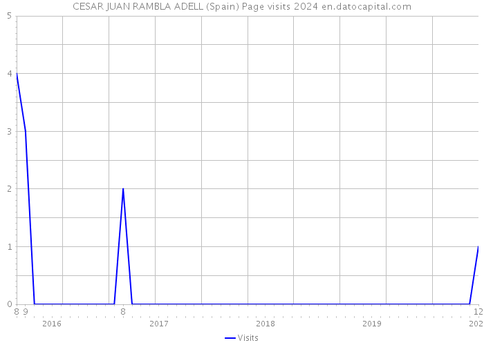 CESAR JUAN RAMBLA ADELL (Spain) Page visits 2024 