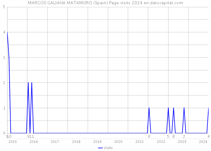 MARCOS GALIANA MATAMORO (Spain) Page visits 2024 