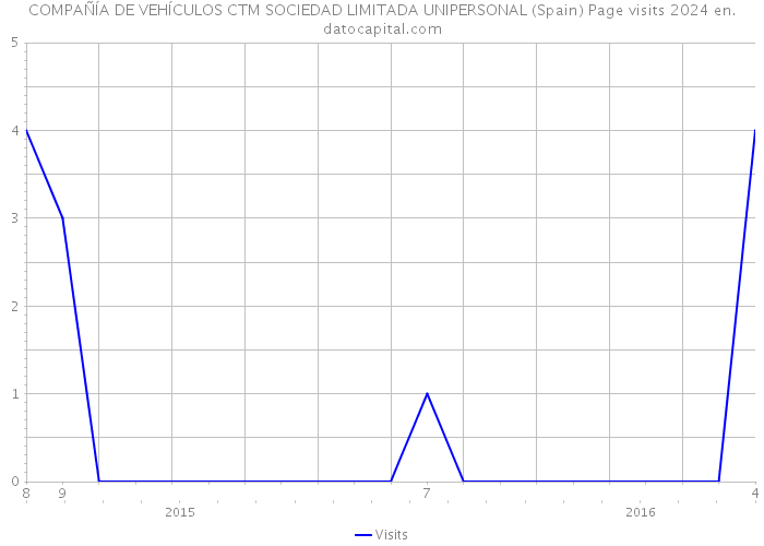 COMPAÑÍA DE VEHÍCULOS CTM SOCIEDAD LIMITADA UNIPERSONAL (Spain) Page visits 2024 