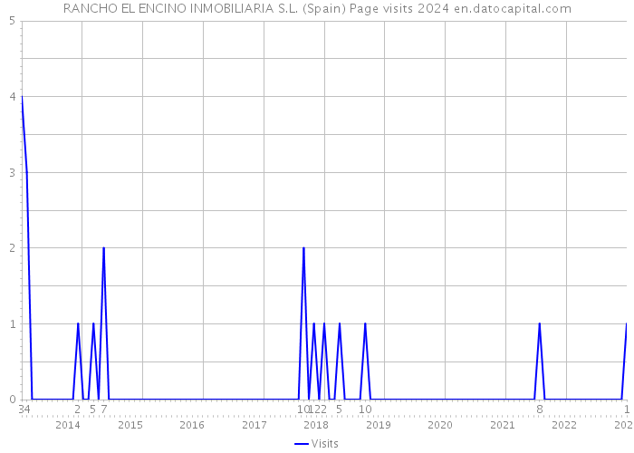 RANCHO EL ENCINO INMOBILIARIA S.L. (Spain) Page visits 2024 