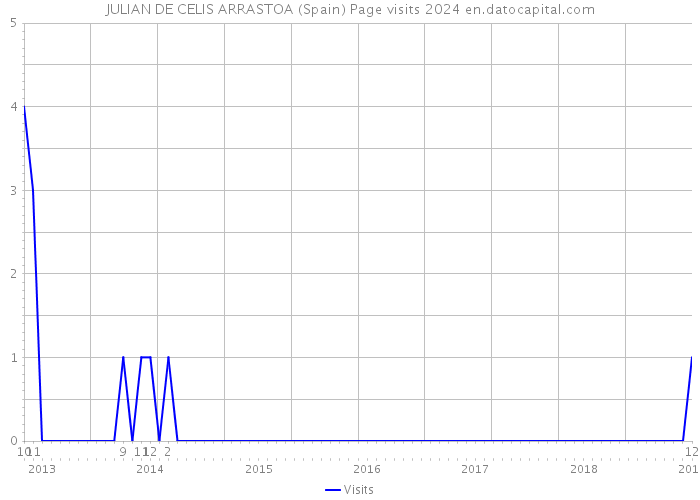 JULIAN DE CELIS ARRASTOA (Spain) Page visits 2024 