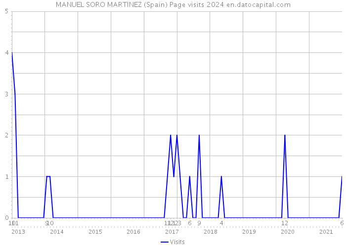 MANUEL SORO MARTINEZ (Spain) Page visits 2024 
