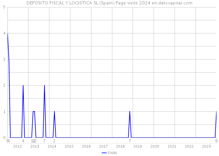 DEPOSITO FISCAL Y LOGISTICA SL (Spain) Page visits 2024 