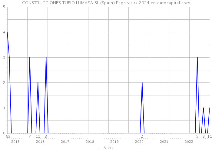 CONSTRUCCIONES TUBIO LUMASA SL (Spain) Page visits 2024 