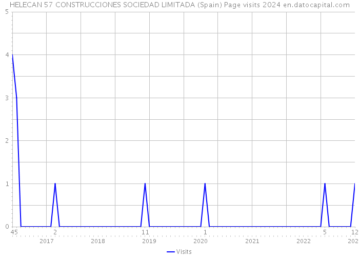 HELECAN 57 CONSTRUCCIONES SOCIEDAD LIMITADA (Spain) Page visits 2024 