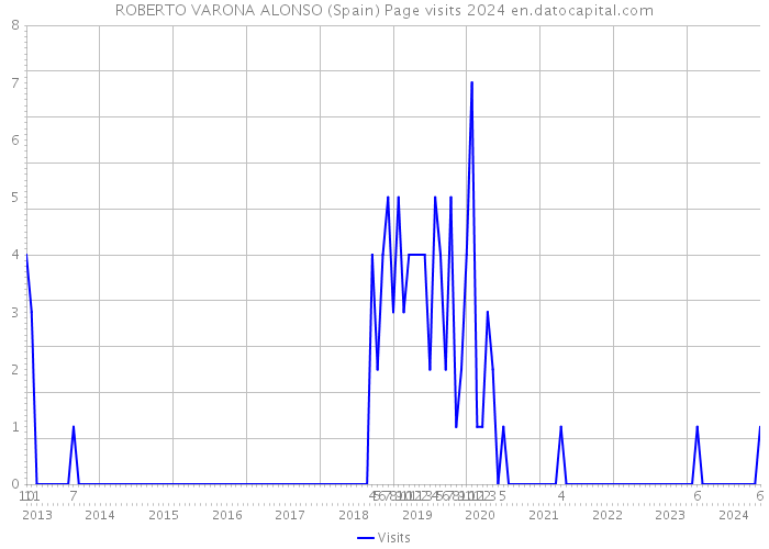 ROBERTO VARONA ALONSO (Spain) Page visits 2024 