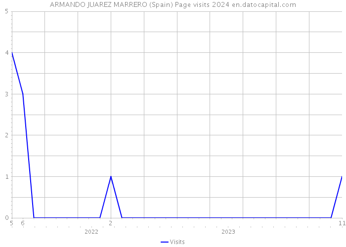 ARMANDO JUAREZ MARRERO (Spain) Page visits 2024 