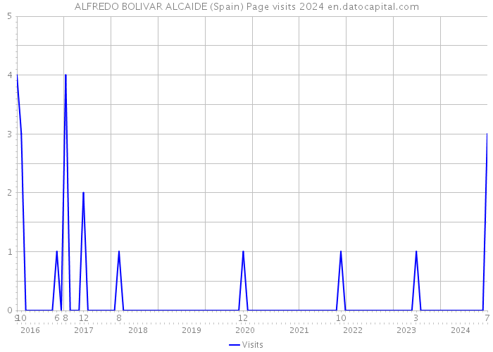 ALFREDO BOLIVAR ALCAIDE (Spain) Page visits 2024 