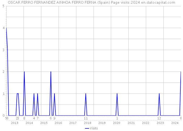 OSCAR FERRO FERNANDEZ AINHOA FERRO FERNA (Spain) Page visits 2024 