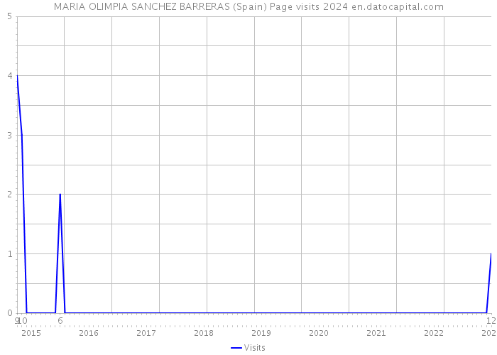 MARIA OLIMPIA SANCHEZ BARRERAS (Spain) Page visits 2024 