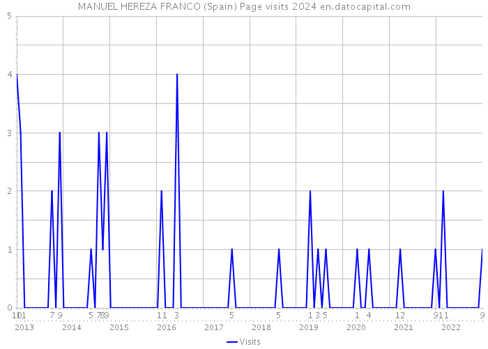 MANUEL HEREZA FRANCO (Spain) Page visits 2024 