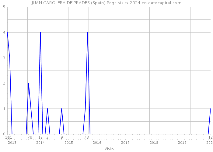 JUAN GAROLERA DE PRADES (Spain) Page visits 2024 