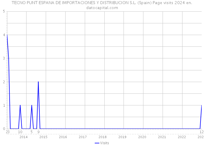 TECNO PUNT ESPANA DE IMPORTACIONES Y DISTRIBUCION S.L. (Spain) Page visits 2024 