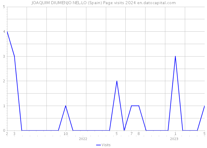 JOAQUIM DIUMENJO NEL.LO (Spain) Page visits 2024 