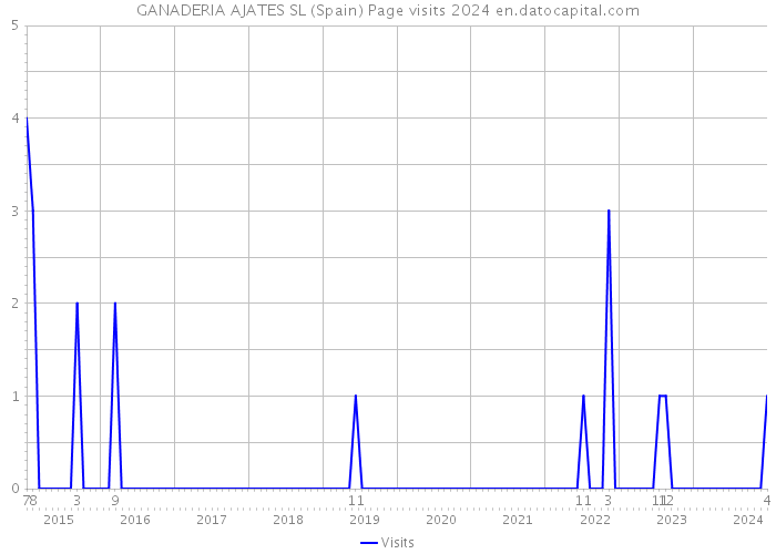 GANADERIA AJATES SL (Spain) Page visits 2024 