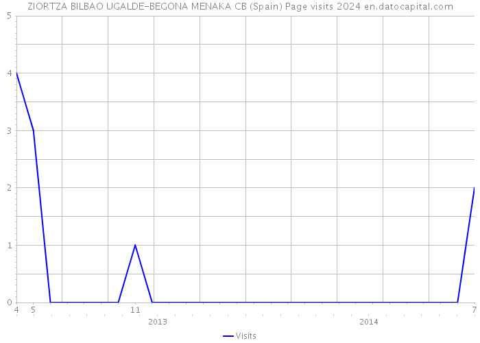 ZIORTZA BILBAO UGALDE-BEGONA MENAKA CB (Spain) Page visits 2024 