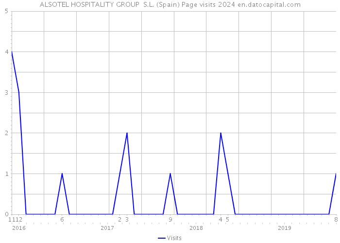 ALSOTEL HOSPITALITY GROUP S.L. (Spain) Page visits 2024 