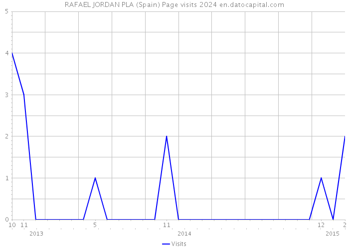 RAFAEL JORDAN PLA (Spain) Page visits 2024 