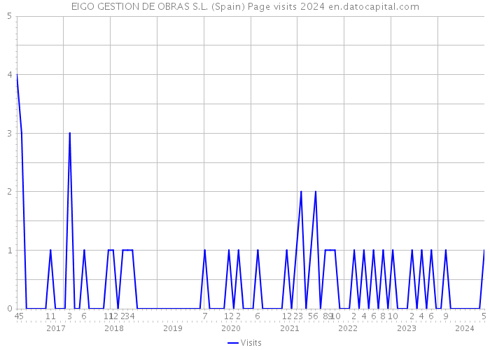 EIGO GESTION DE OBRAS S.L. (Spain) Page visits 2024 