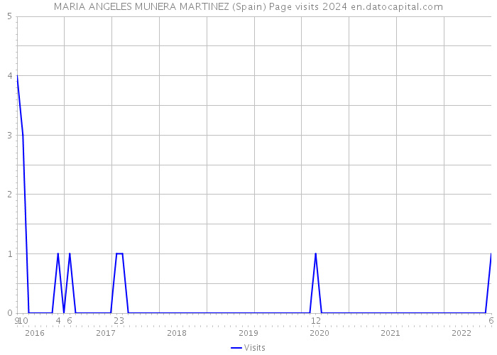 MARIA ANGELES MUNERA MARTINEZ (Spain) Page visits 2024 