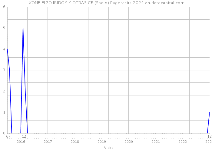 IXONE ELZO IRIDOY Y OTRAS CB (Spain) Page visits 2024 