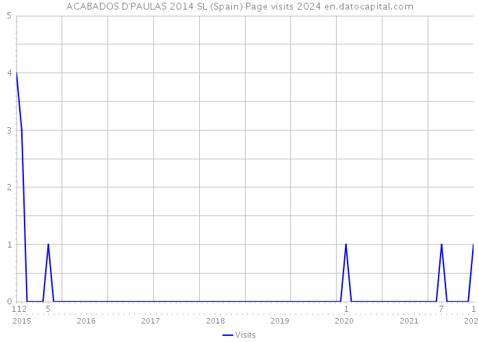 ACABADOS D'PAULAS 2014 SL (Spain) Page visits 2024 