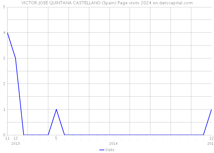 VICTOR JOSE QUINTANA CASTELLANO (Spain) Page visits 2024 