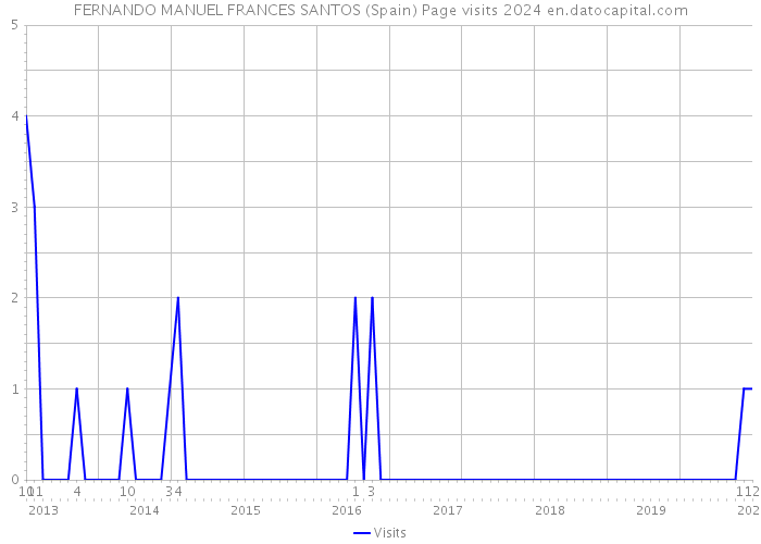 FERNANDO MANUEL FRANCES SANTOS (Spain) Page visits 2024 