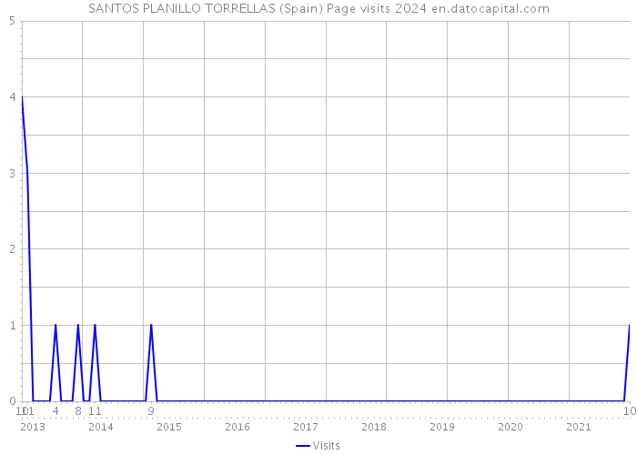 SANTOS PLANILLO TORRELLAS (Spain) Page visits 2024 