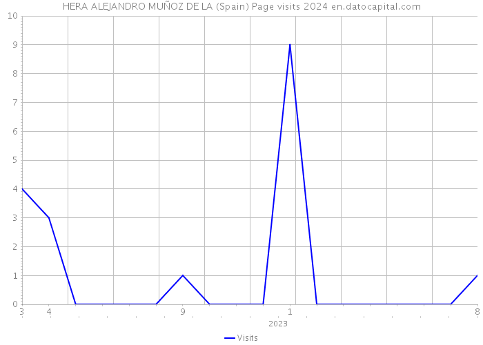 HERA ALEJANDRO MUÑOZ DE LA (Spain) Page visits 2024 