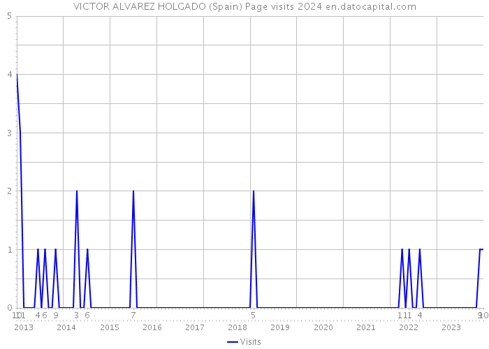 VICTOR ALVAREZ HOLGADO (Spain) Page visits 2024 