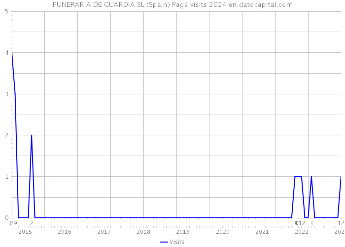 FUNERARIA DE GUARDIA SL (Spain) Page visits 2024 