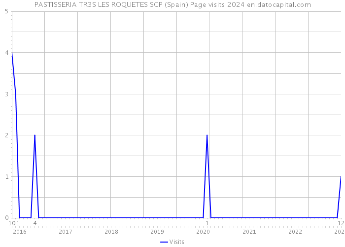 PASTISSERIA TR3S LES ROQUETES SCP (Spain) Page visits 2024 