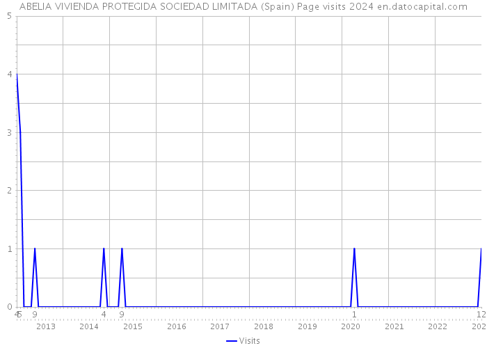 ABELIA VIVIENDA PROTEGIDA SOCIEDAD LIMITADA (Spain) Page visits 2024 