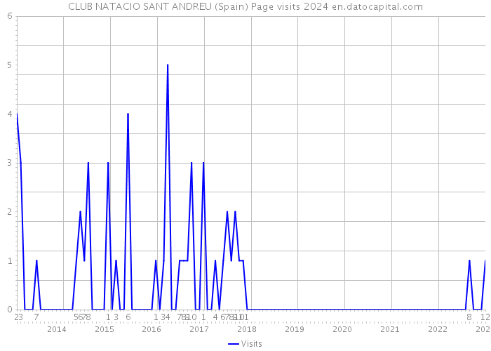 CLUB NATACIO SANT ANDREU (Spain) Page visits 2024 