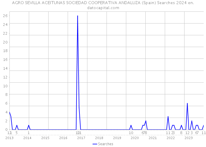 AGRO SEVILLA ACEITUNAS SOCIEDAD COOPERATIVA ANDALUZA (Spain) Searches 2024 