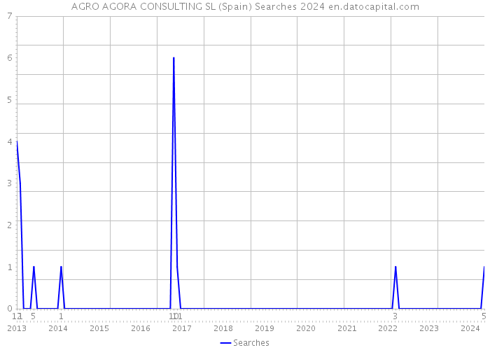 AGRO AGORA CONSULTING SL (Spain) Searches 2024 